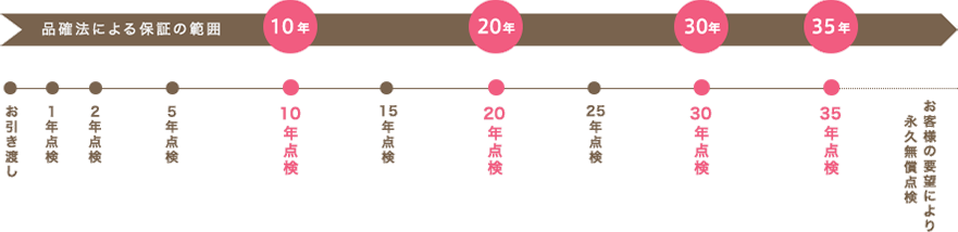 その家が存在する限り全棟点検を実施